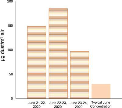 Godzilla mineral dust and La Soufrière volcanic ash fallout immediately stimulate marine microbial phosphate uptake